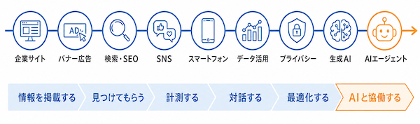Webマーケティングの年表