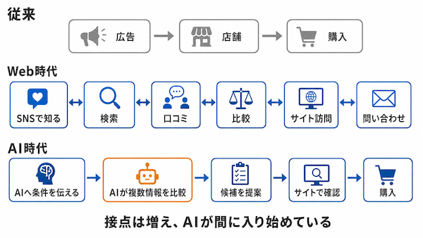 顧客行動と指標の変化