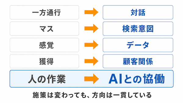 歴史から分かる5つの変化