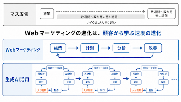反応が返るまでの時間の歴史