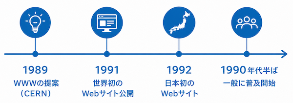 Webサイトはいつ誕生した?