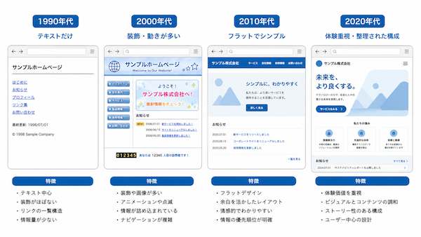 Webデザインの変化