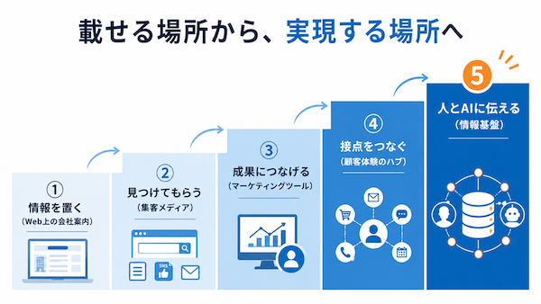 Webサイトの役割の変化