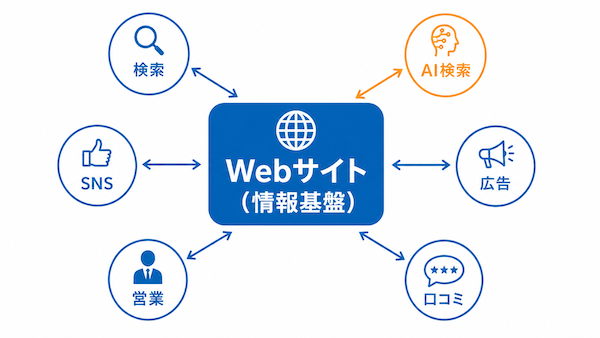 これからのWebサイト