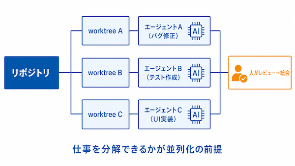 並列開発の仕組み