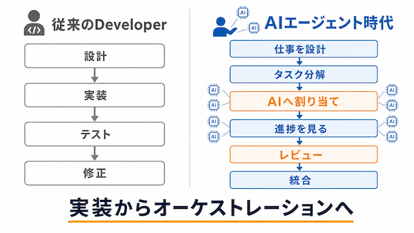 開発者の役割はどう変わる？