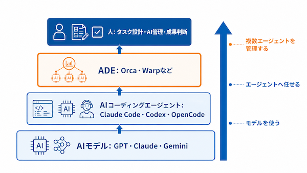 AI開発ツールは4層で整理する