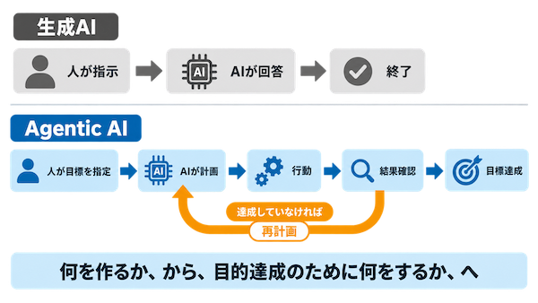 Agentic AIとは