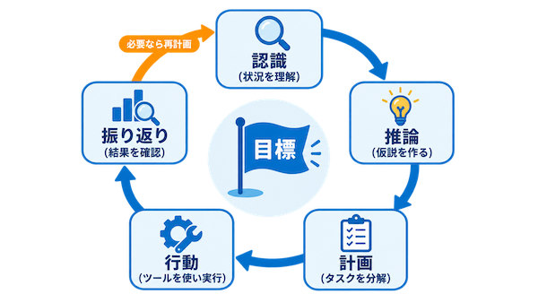 Agentic AIの仕組み