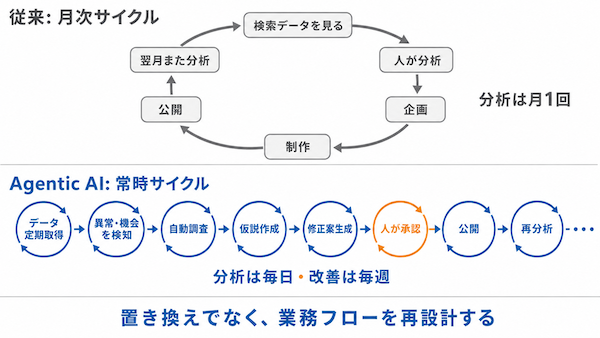 業務フローを再設計する