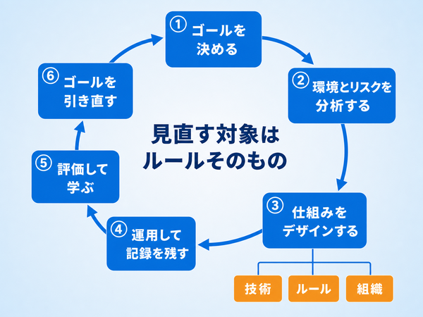 アジャイルガバナンスのサイクル6段階を示した円環図