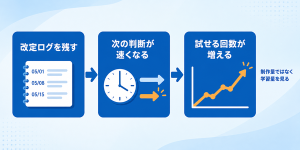 ルールの改定ログが試行回数の増加につながる流れを示した図
