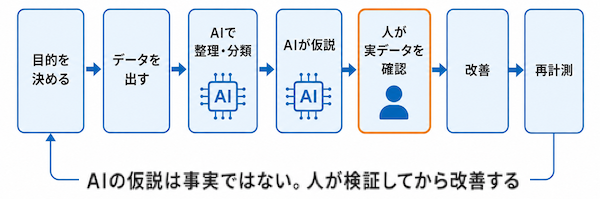 GA4をAIで分析する基本フロー