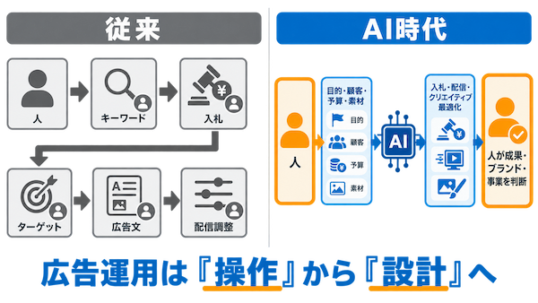 広告運用は「操作」から「設計」へ
