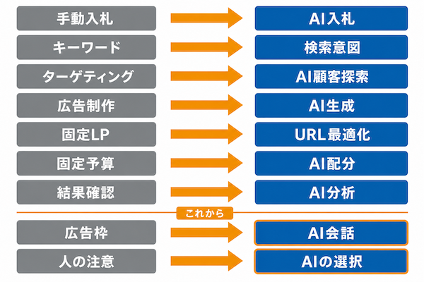 AIで変わる広告運用の9つの変化