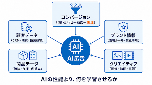 AI広告運用で重要になるデータ