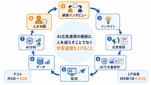 価値はテスト回数