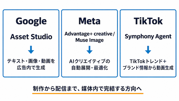 Google・Meta・TikTokのAI機能