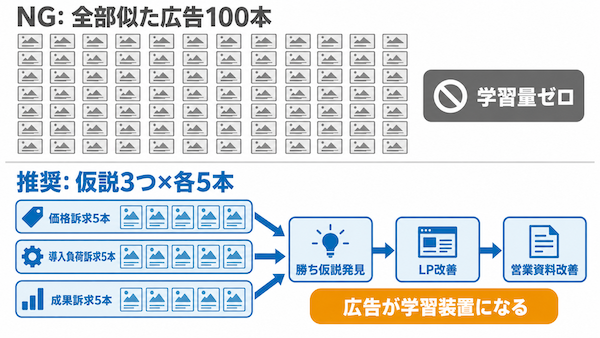制作量より学習量を見る
