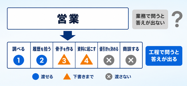 業務ではなく工程の単位で任せる範囲を判定する図