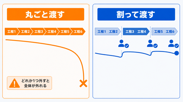 工程の長さと成功率の関係、工程を分割して確認を挟む効果を示す比較図