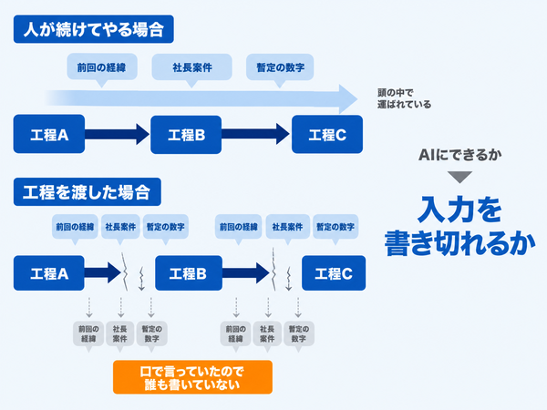 工程を分けて渡したときに、書かれていない前提が工程の割れ目で失われることを示す上下比較図