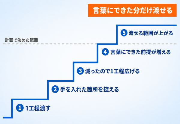 計画で決めた範囲と、実際に渡して広がっていく範囲のずれを示す階段図