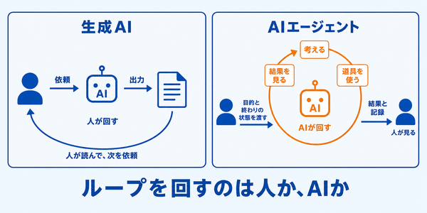 生成AIでは人が依頼して出力を読み次を依頼するループを人が回し、AIエージェントでは目的と終わりの状態を渡すとAIが考える・道具を使う・結果を見るのループを回すことを左右で比べた図
