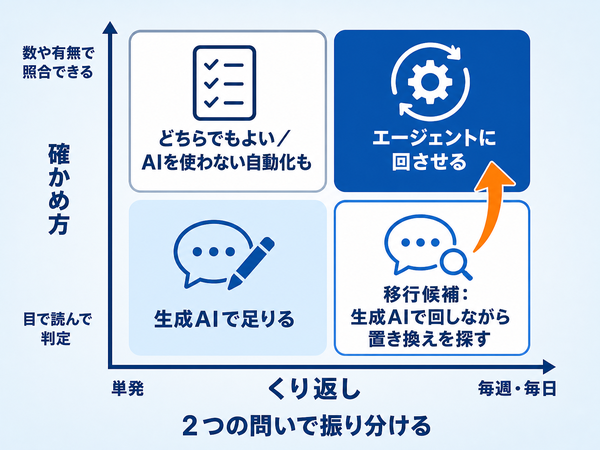 横軸をくり返しの回数、縦軸を確かめ方にとった2×2のマトリクスで、業務をエージェントに回させる・生成AIで足りる・移行候補・どちらでもよいの4つに振り分け、移行候補からエージェントの象限へ矢印を引いた図