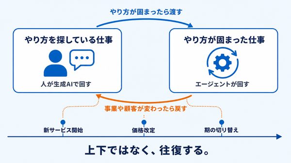 やり方を探している仕事を人が生成AIで回す箱と、やり方が固まった仕事をエージェントが回す箱を同じ高さに並べ、固まったら渡す矢印と事業や顧客が変わったら戻す矢印で往復させ、下の時間軸の出来事から戻す矢印へ点線をつないだ図
