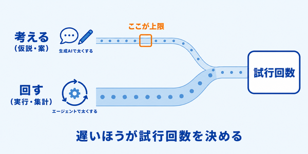 考える(仮説・案)の管と回す(実行・集計)の管が合流して試行回数の出口につながり、細いほうの管が上限になることを示した図