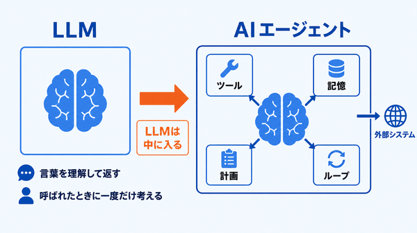 LLMは部品でAIエージェントはそれを組み込んだ仕組みであることを示した比較図