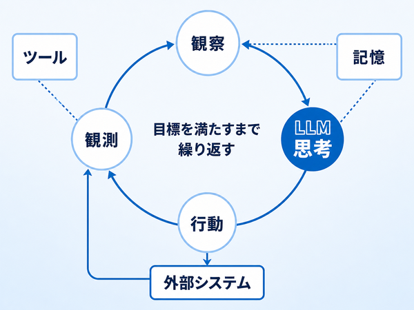 観察・思考・行動・観測のループの中でLLMが担う位置を示した循環図