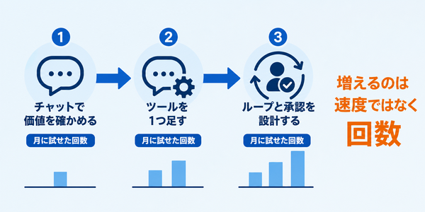 チャットから段階的にエージェント化し、試行回数を増やす3ステップの図