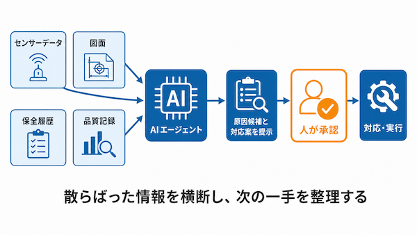製造業のAIエージェントとは
