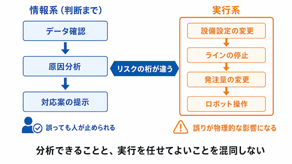 判断と実行を分ける