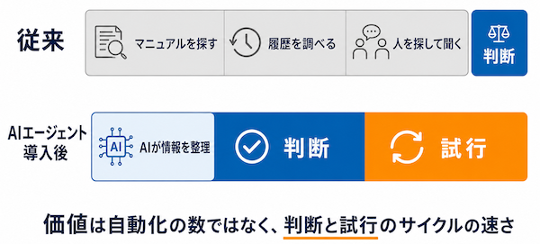 探す時間を判断の時間へ