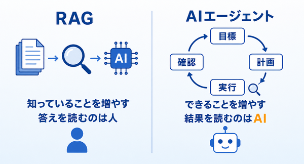 RAGは知っていることを増やし、AIエージェントはできることを増やす仕組みであることを示した比較図