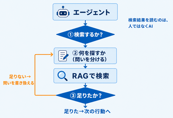 Agentic RAGでAIが検索の要否・探す内容・十分さを判断し、足りなければ探し直す流れを示した図