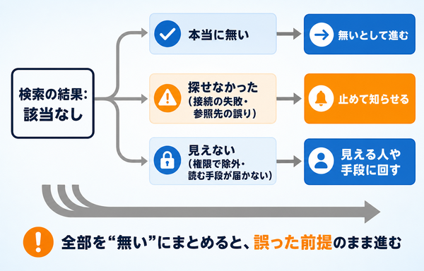 検索で該当がなかったときに、本当に無い・探せなかった・見えないの3つを分けて返す設計を示した図