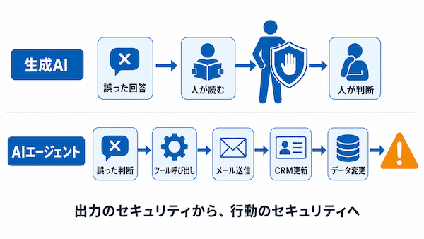 AIエージェントのセキュリティとは