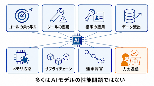 AIエージェントの代表的な8つのセキュリティリスク