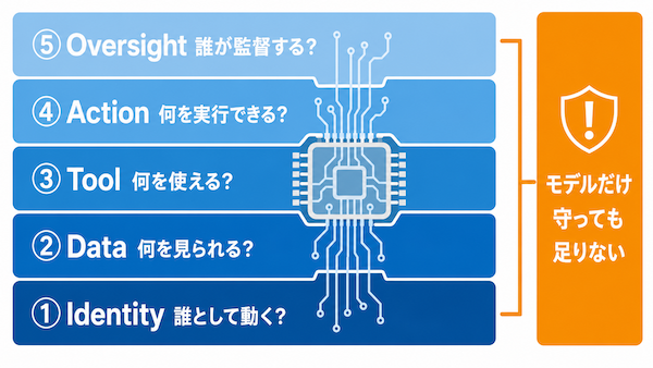 Identity・Data・Tool・Action・Oversightの5層で設計する構造