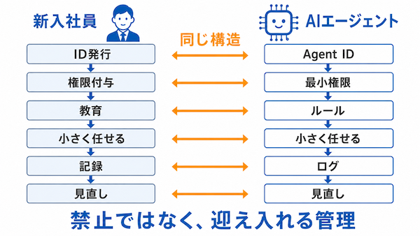 人間の新入社員とAIエージェントの管理項目が同じ構造であることの対比