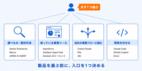 AIエージェントの製品を、調べもの・資料作成、使っている業務ツール、自社の業務フロー、開発の4つの入口に分け、それぞれの代表的な製品名を並べた図