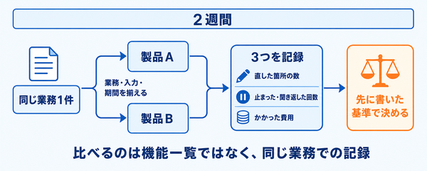 同じ業務1件を製品Aと製品Bに同じ条件で渡し、直した箇所・止まった回数・費用の3つを記録して、先に決めた基準で判定する流れを示した横長の図