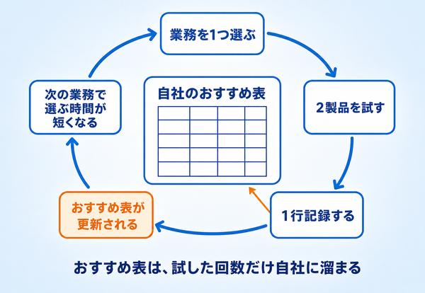業務を1つ選ぶ、2製品を試す、1行記録する、自社のおすすめ表が更新される、次の業務で選ぶ時間が短くなる、の5つが循環し、中央に自社のおすすめ表がある図