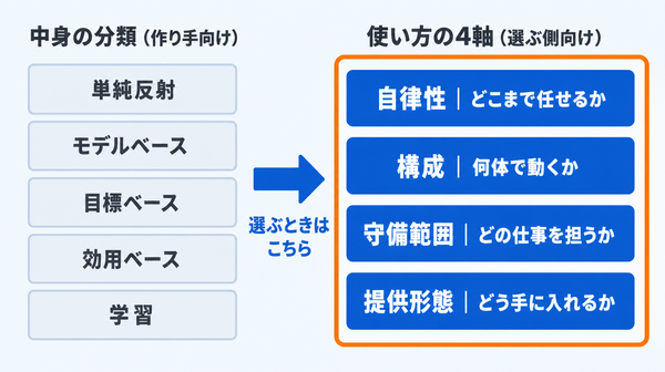 AIエージェントの教科書の5分類と、導入する側が選ぶための4つの軸を左右で比べた図