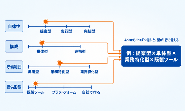 自律性・構成・守備範囲・提供形態の4本の目盛りから1つずつ選び、AIエージェントの型を1行で決める図