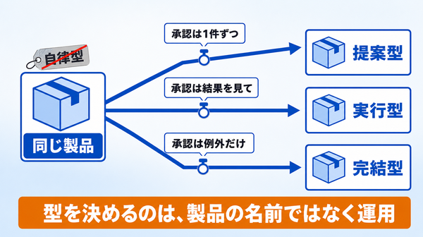同じAIエージェント製品が、承認の置き方と操作を許す範囲しだいで提案型・実行型・完結型に分かれることを示す図